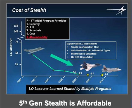 Aeroplans - Graphique pour F-35